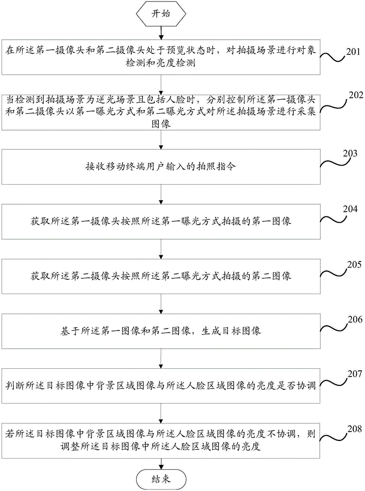 Backlight photographing method and mobile terminal