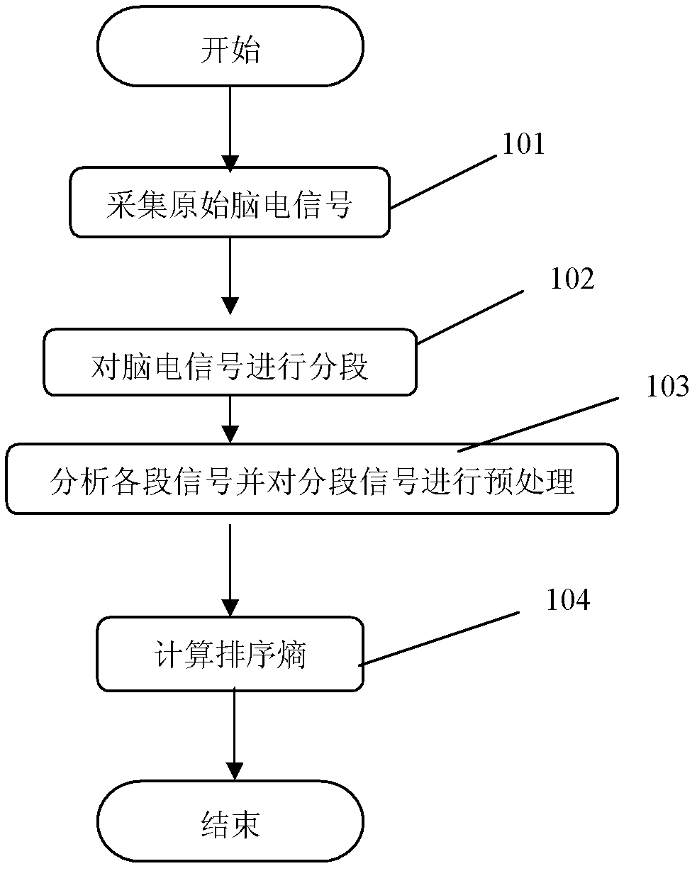 Nonlinear electroencephalogram signal analysis method and device