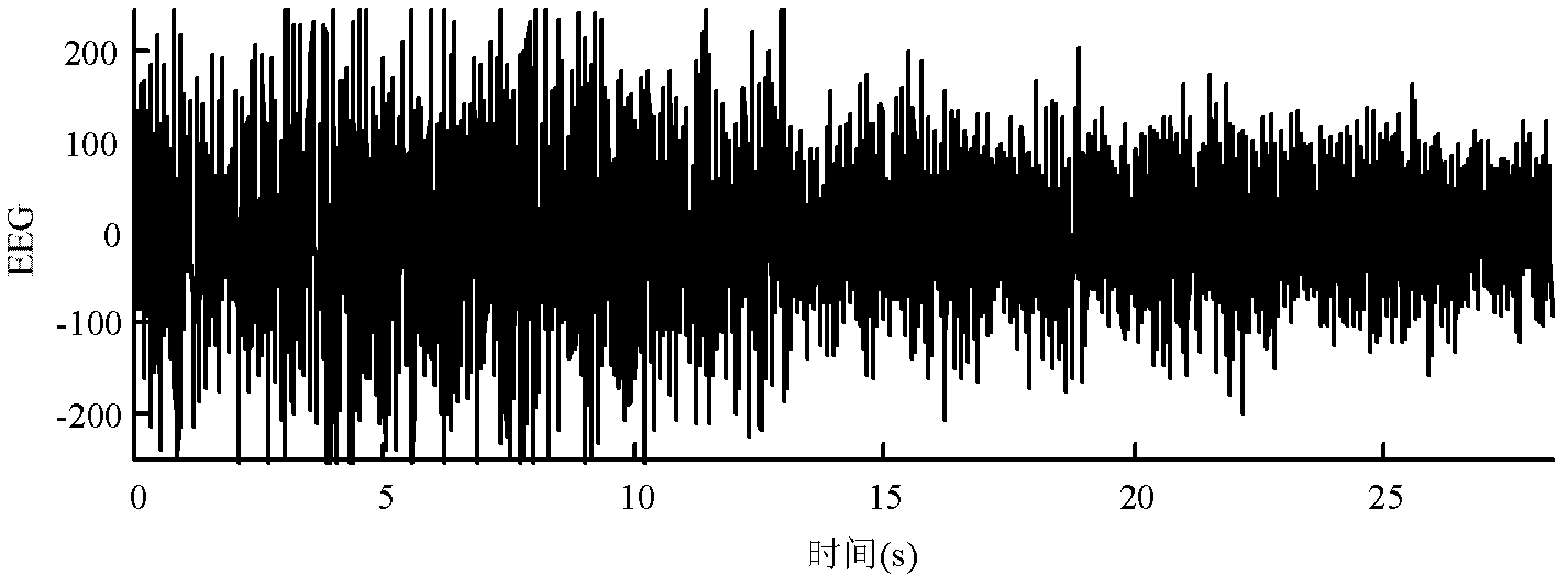 Nonlinear electroencephalogram signal analysis method and device