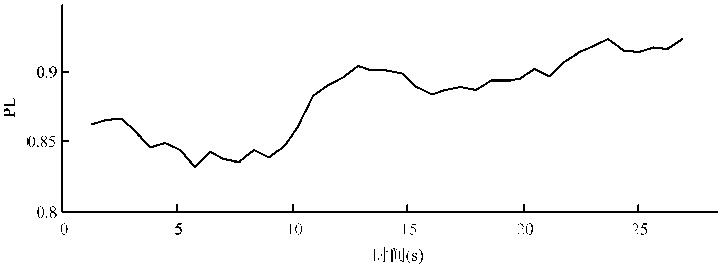 Nonlinear electroencephalogram signal analysis method and device