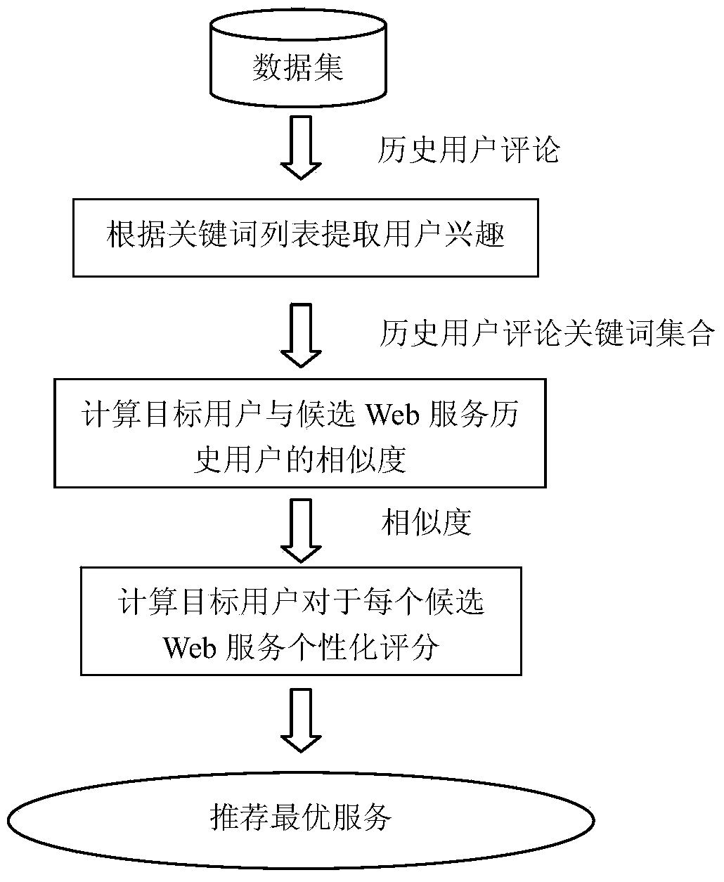 Interest aware service recommendation method based on MapReduce model