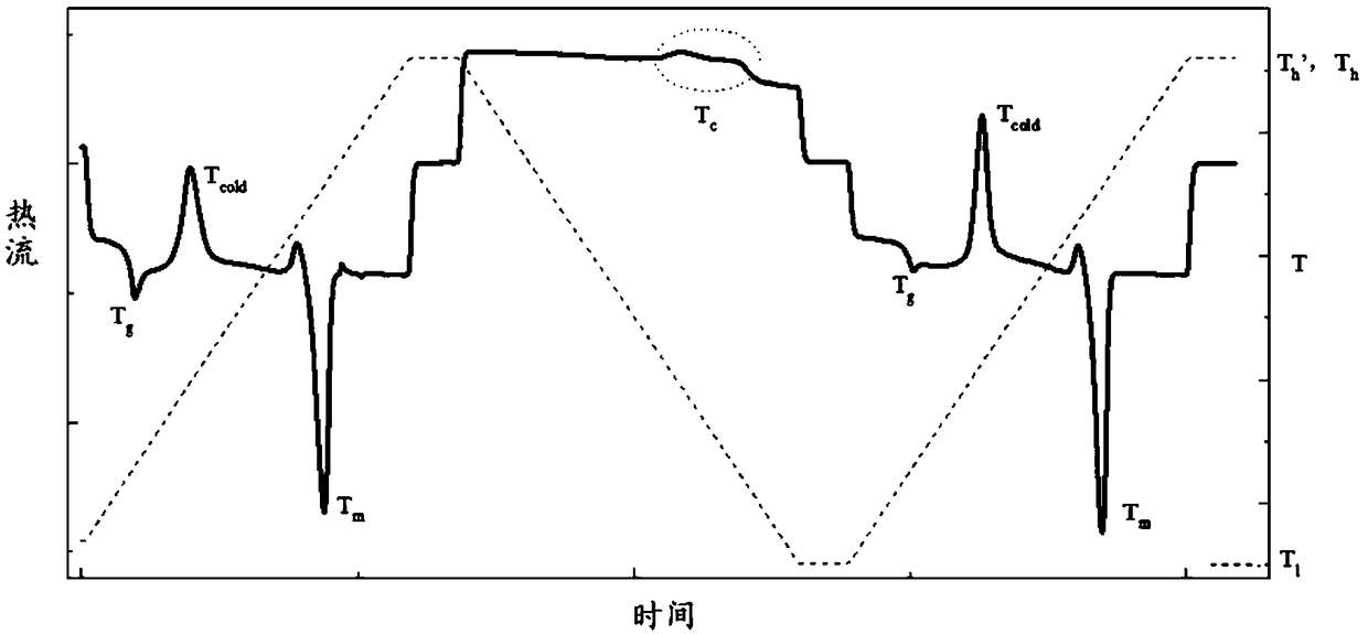 Technology for controlling polymer crystallization degree in extrusion processing process