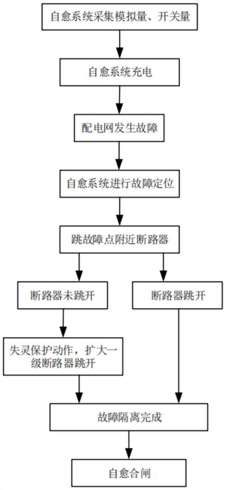 Panoramic perception self-healing system and method for power distribution network