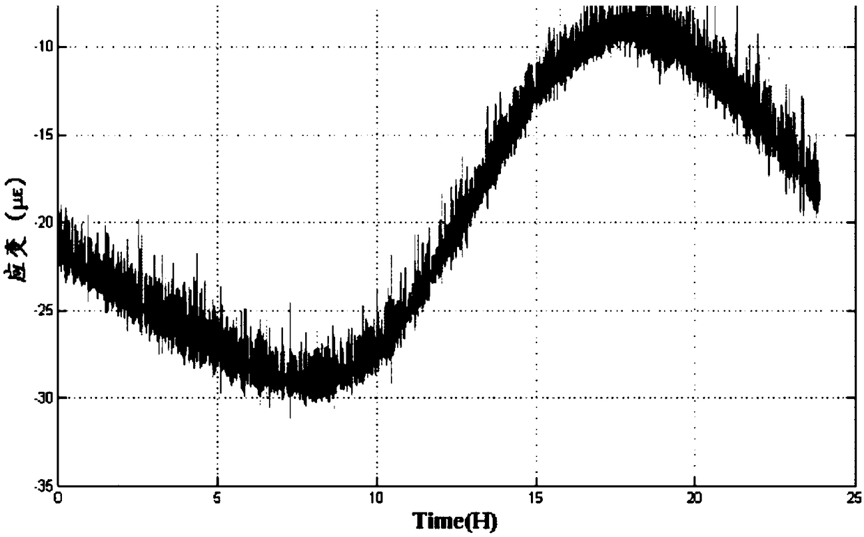 A method for early warning of bridge strain