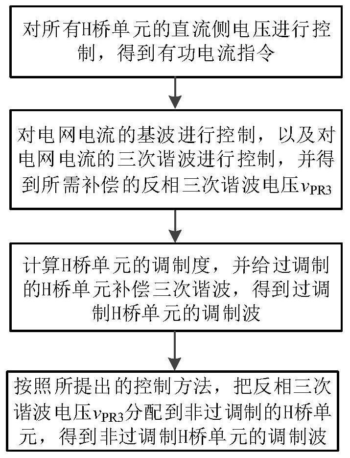 A control method for expanding the operating range of cascaded h-bridge photovoltaic inverters