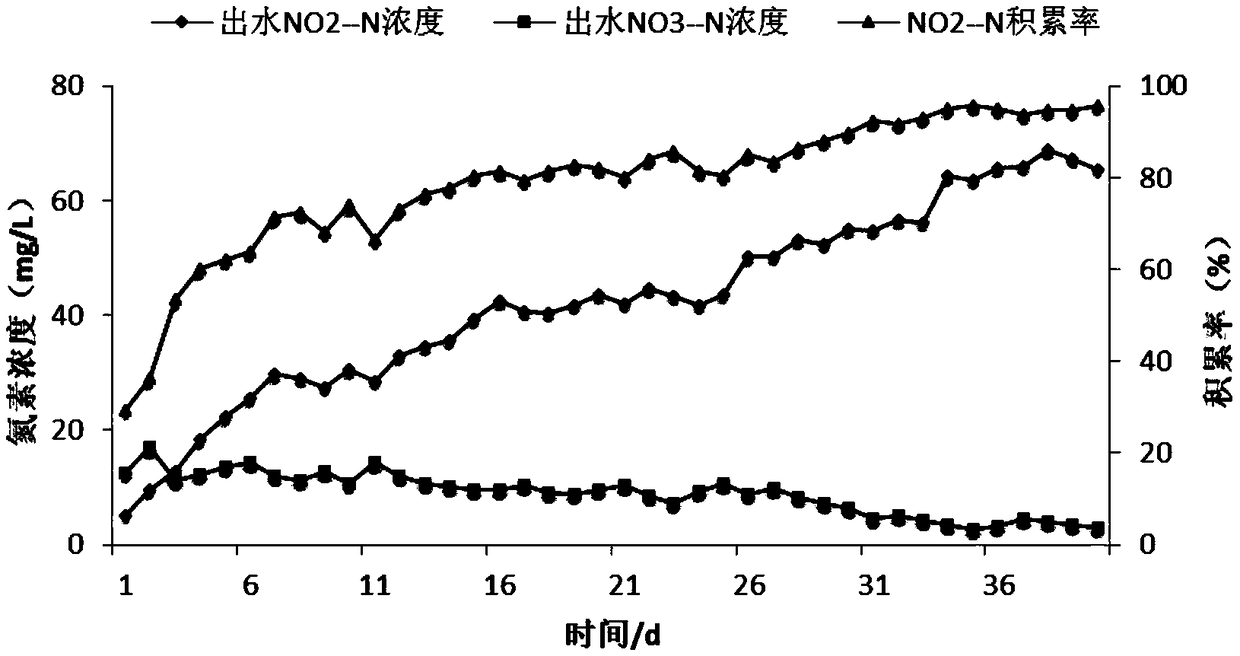 SBR partial nitrosation process matching anaerobic ammonium oxidation