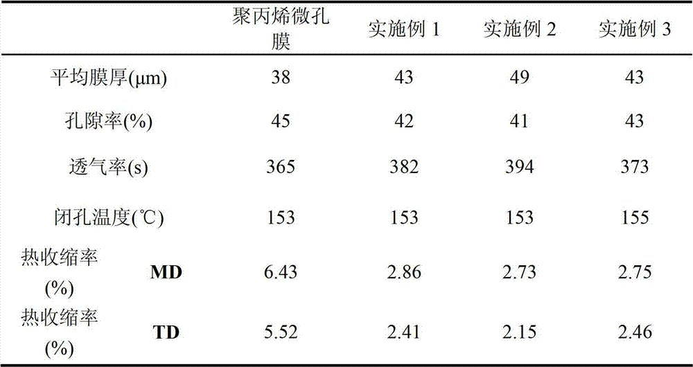 Lithium ion battery membrane with porous composite coating and preparation method thereof