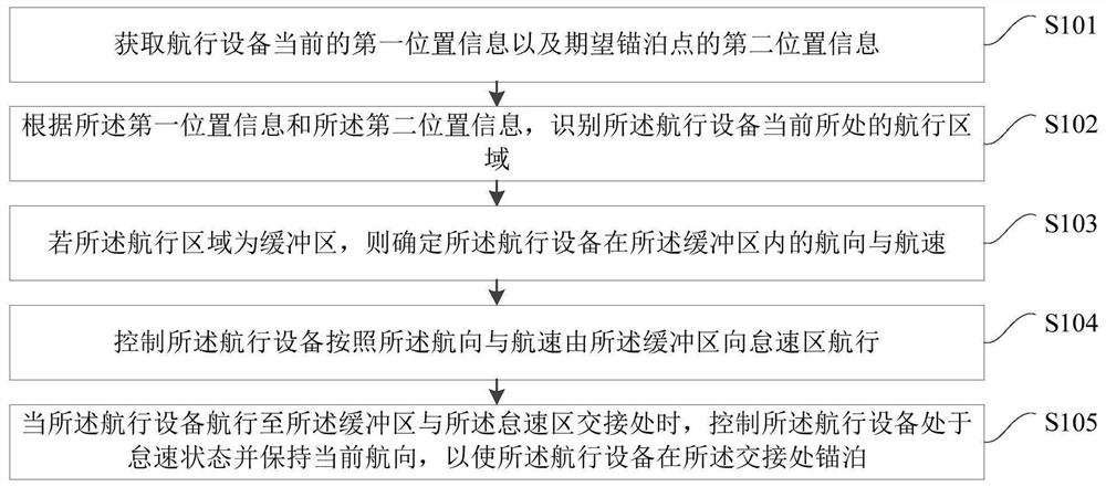 Fixed-point control method and device for navigation equipment and electronic equipment