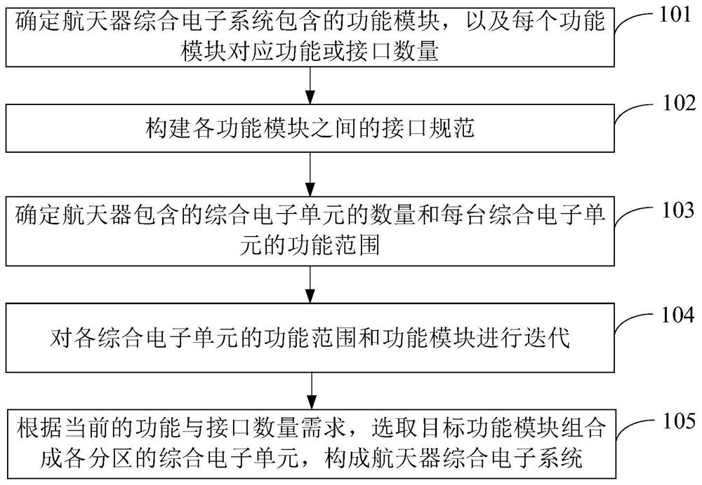 Spacecraft integrated electronic system construction method and device