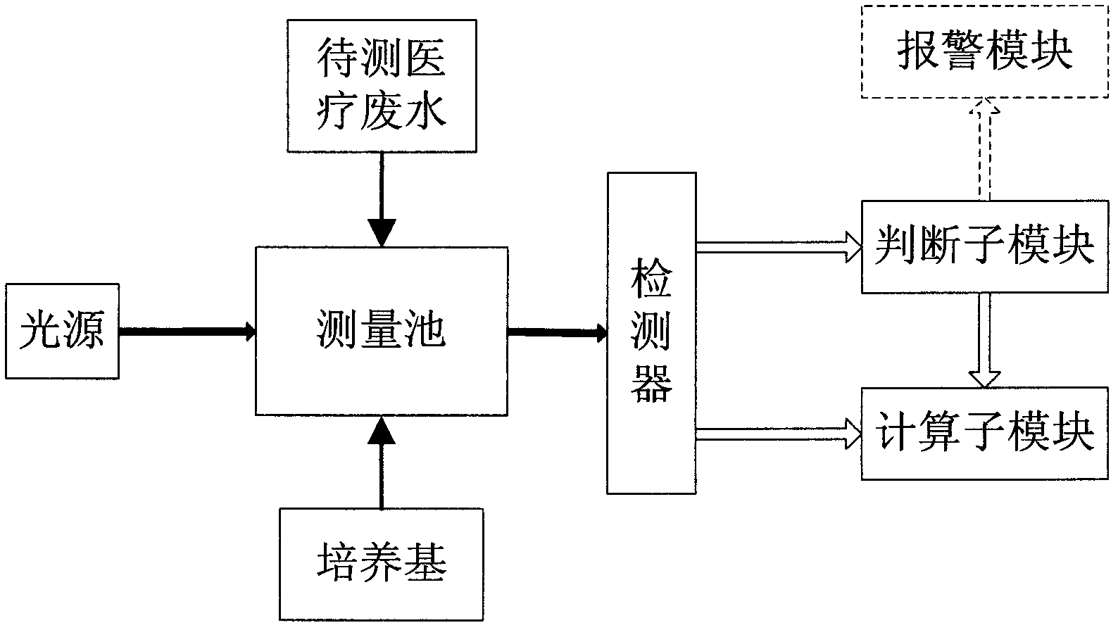 Device and method for detecting medical wastewater