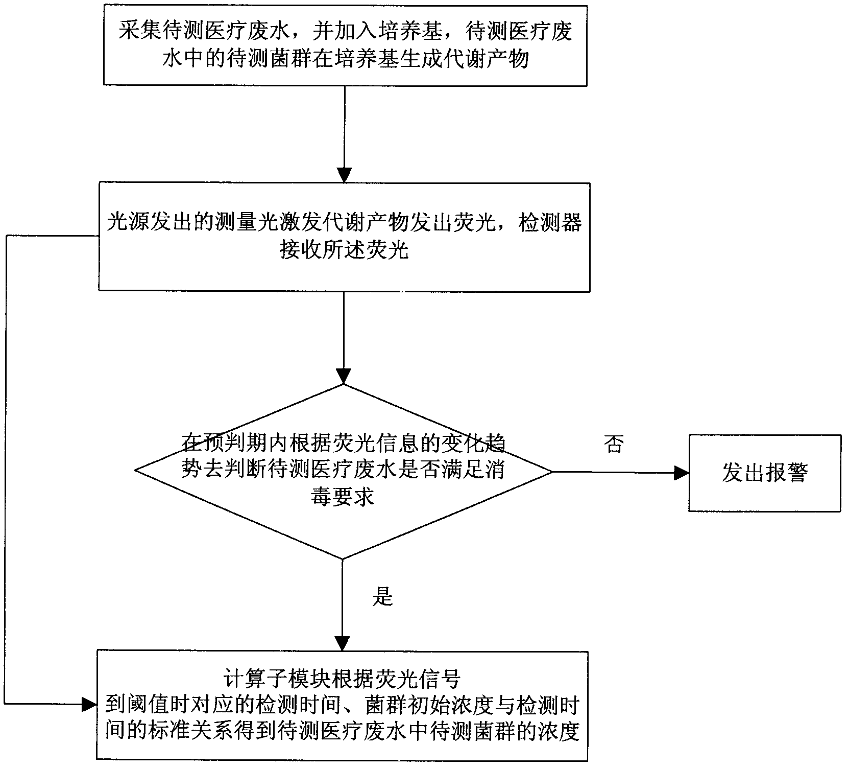 Device and method for detecting medical wastewater