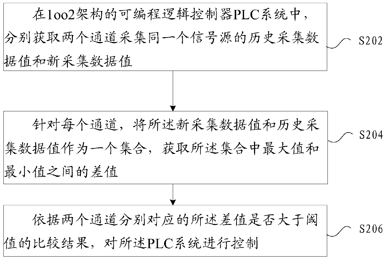 System control method and device