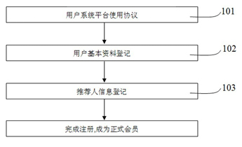 Network platform for masses