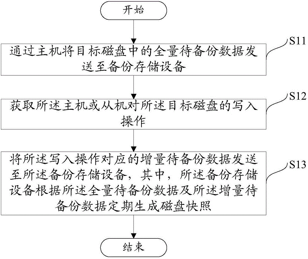 Method and device for data backup in dual-computer system environment