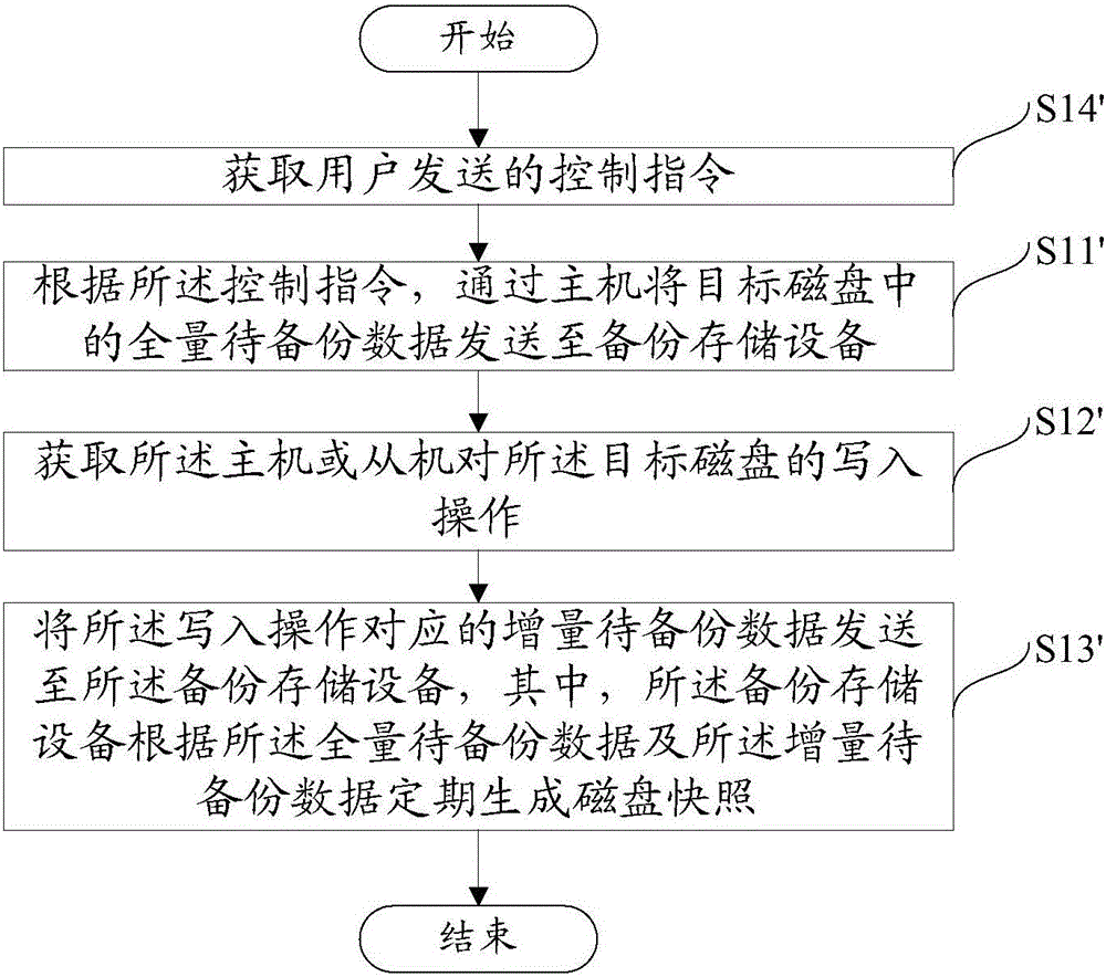 Method and device for data backup in dual-computer system environment