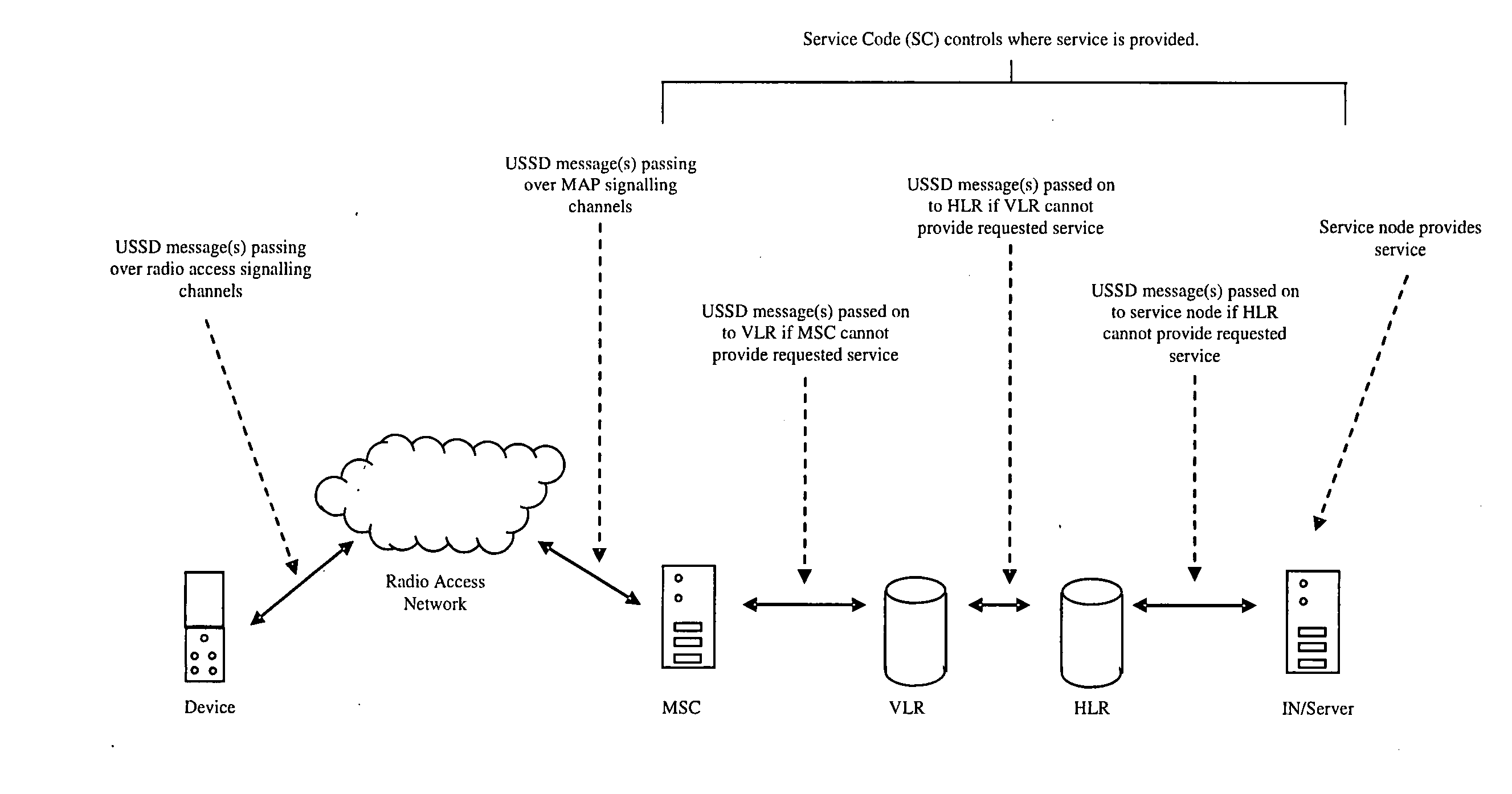 Machine to machine communications