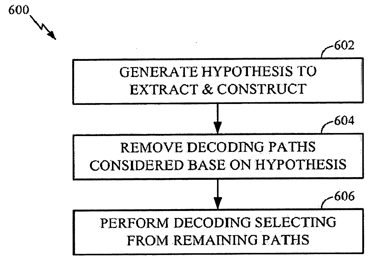 Decoding scheme using multiple hypotheses about transmitted messages