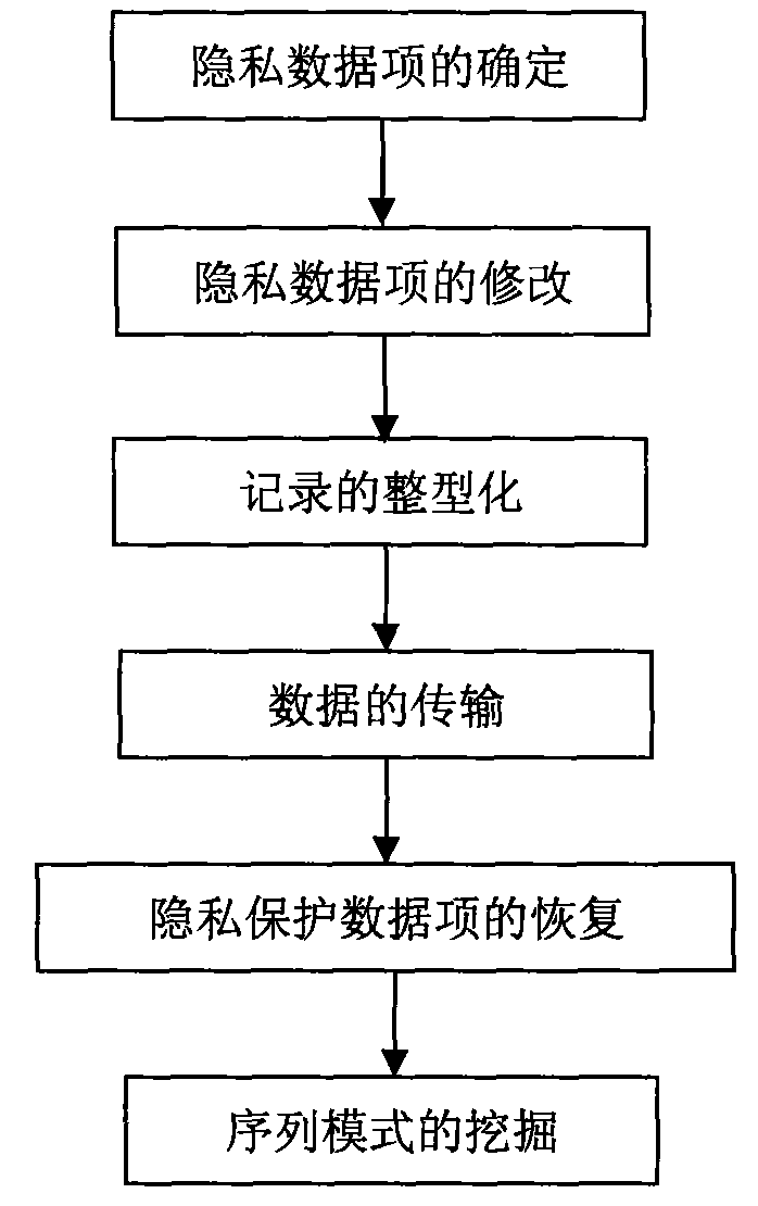 Private data guard method in sequential mode mining