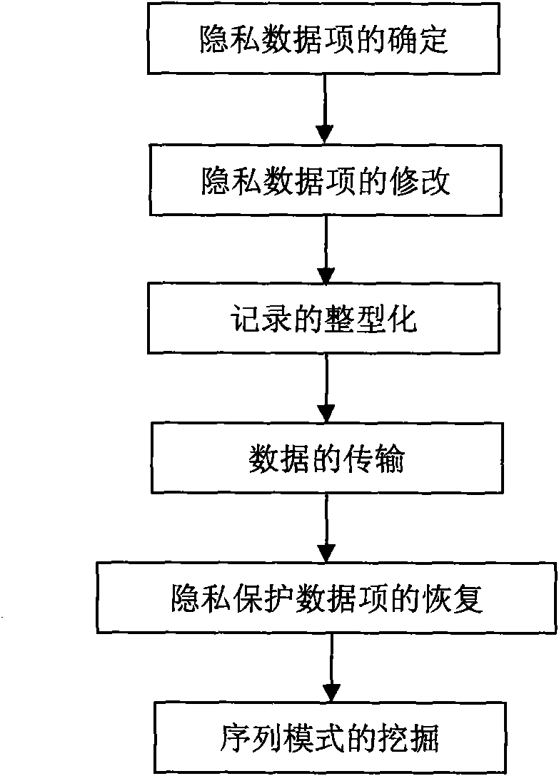 Private data guard method in sequential mode mining