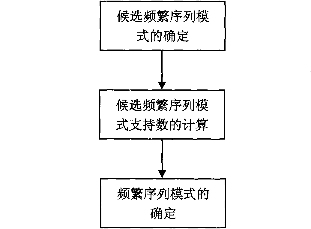 Private data guard method in sequential mode mining