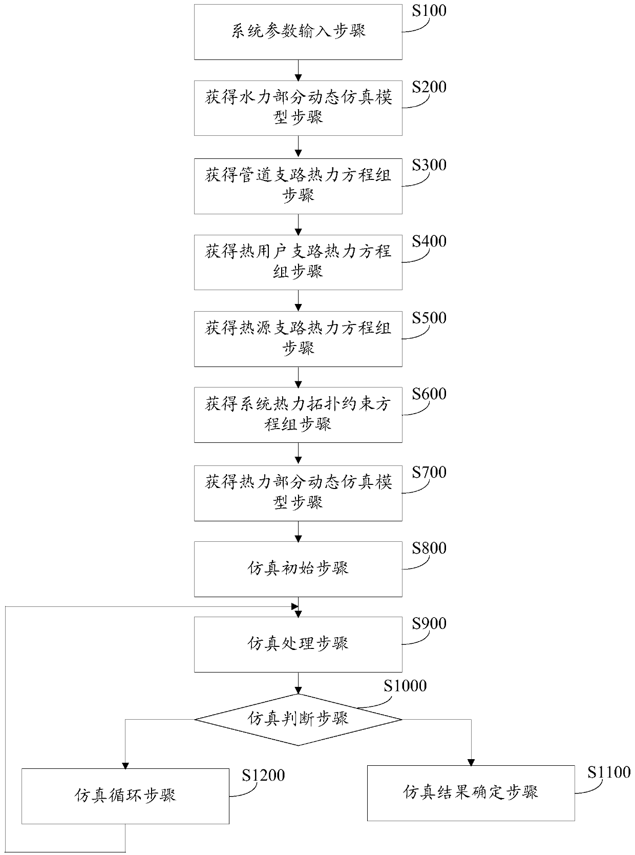 Comprehensive energy heat supply system dynamic simulation method and device based on expansion node method