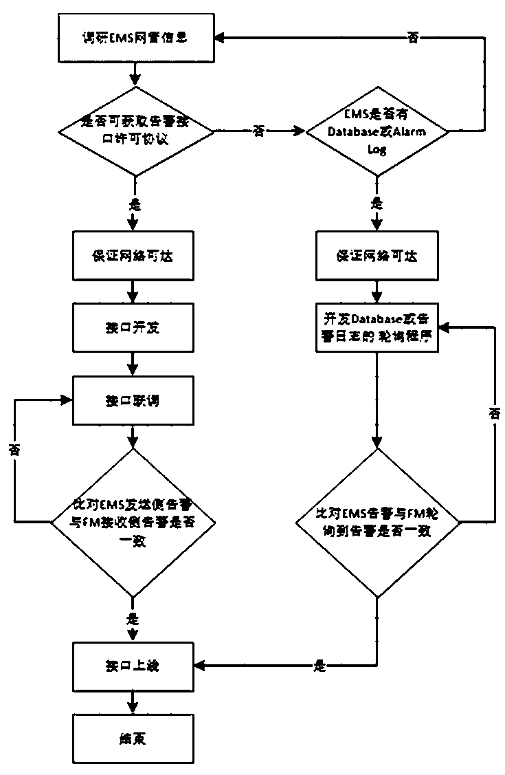 Integrated centralized alarm automatic processing system and method