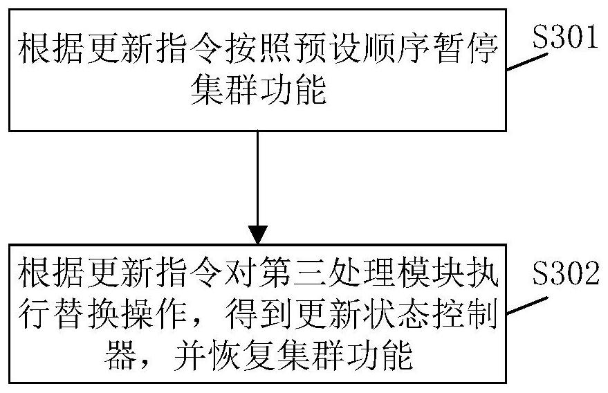 Method and system for updating cluster system controller