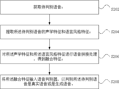 Voice discrimination method, device, electronic device and storage medium