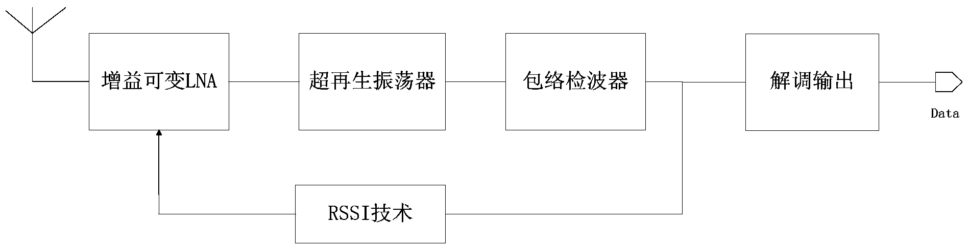 Superregenerative receiver and signal processing method for superregenerative receiver