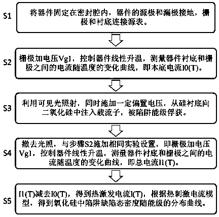 Measurement method of trap energy level distribution in oxide layer of semiconductor device