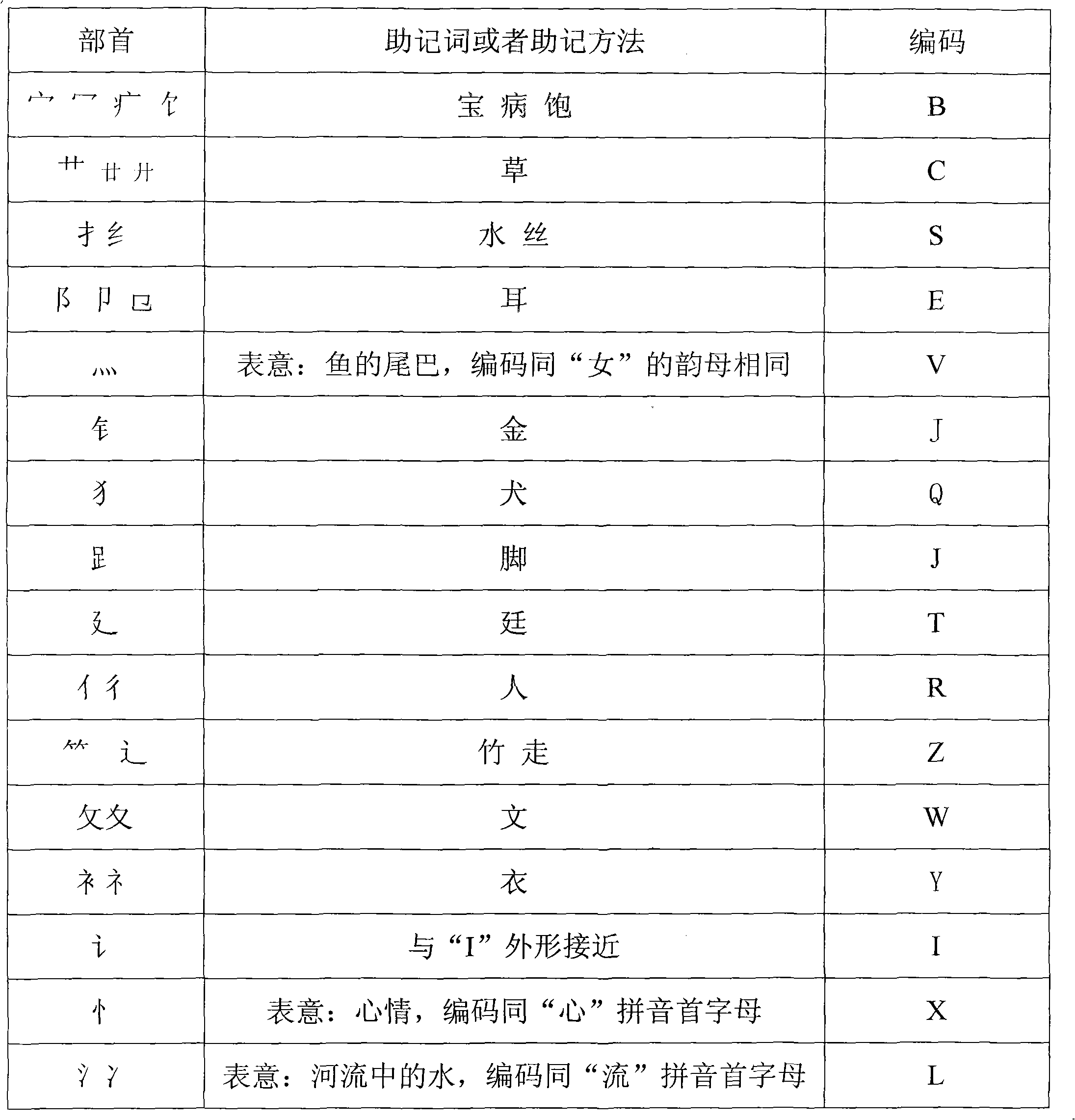 Zero-memory simple sub-character splitting input method