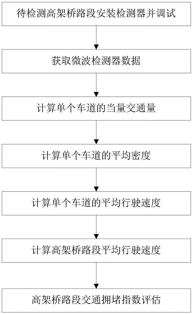 Viaduct road segment traffic congestion index calculation method based on microwave vehicle detector