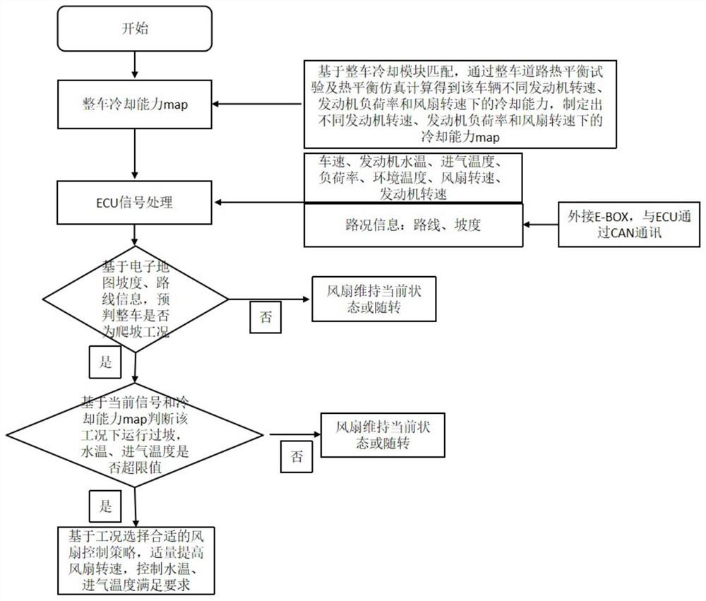 Cooling control method, device and system based on whole vehicle running road condition