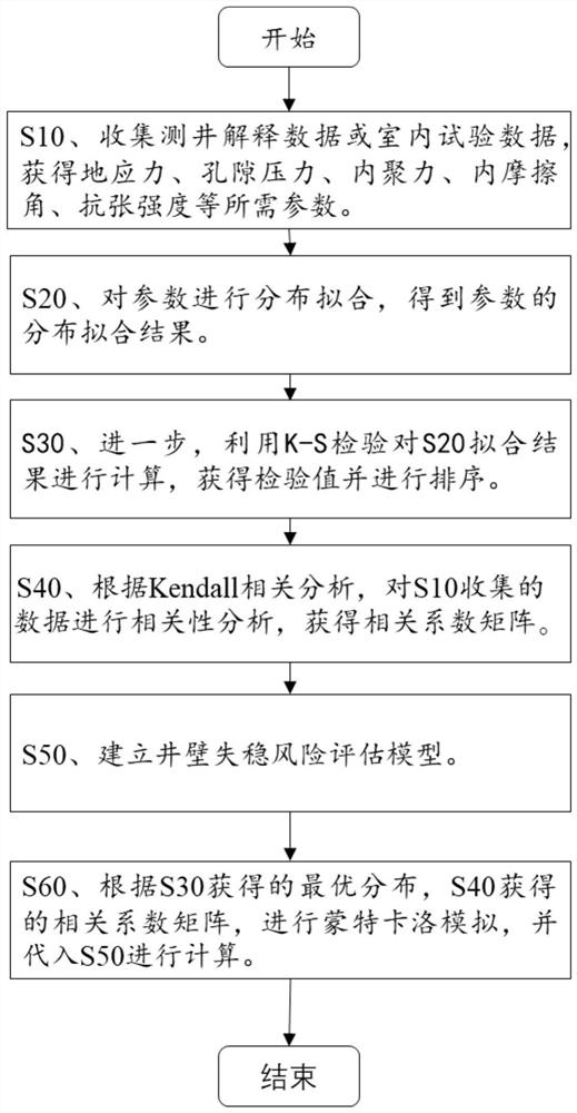 A Quantitative Evaluation Method for Borehole Instability Risk in Complex Formation Drilling