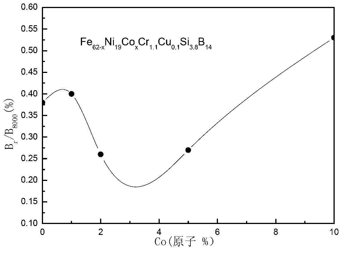 Magnetic core of low conductive magnet, manufacturing method and application thereof