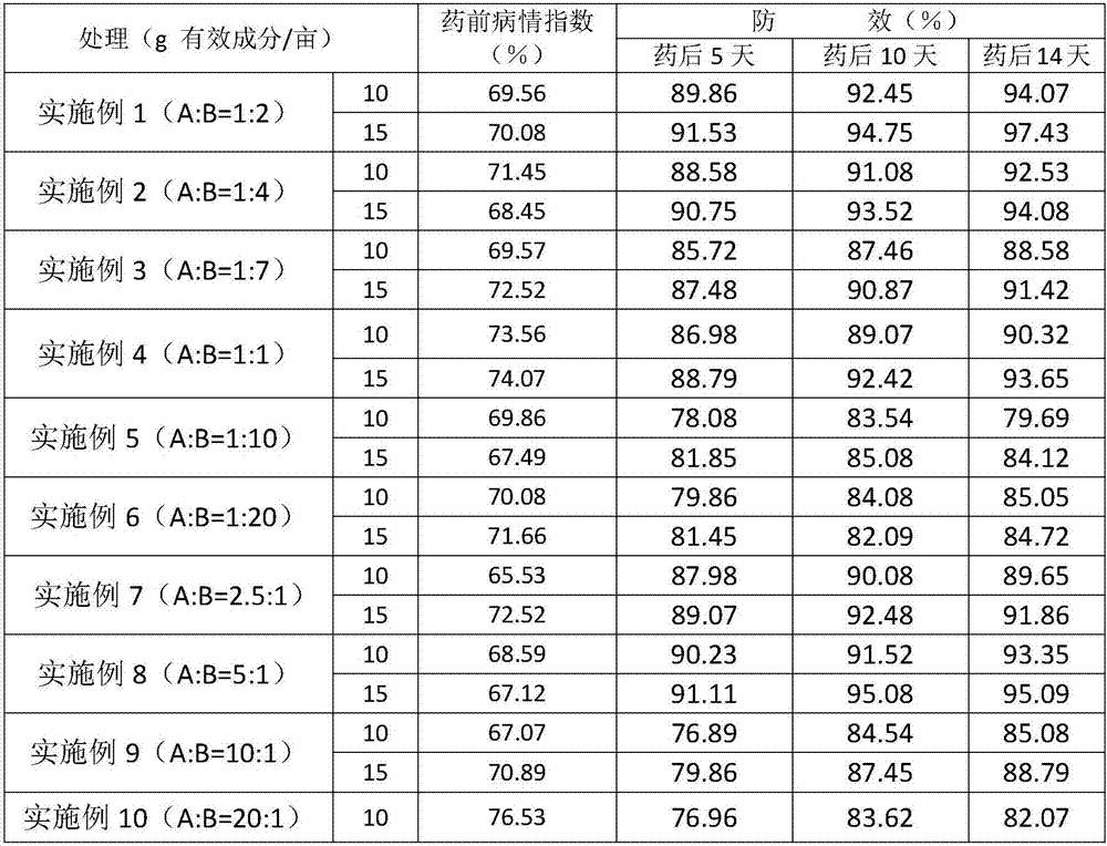 Bactericidal composition containing cyclohexyl flusulfamide and fluxapyroxad and application of bactericidal composition