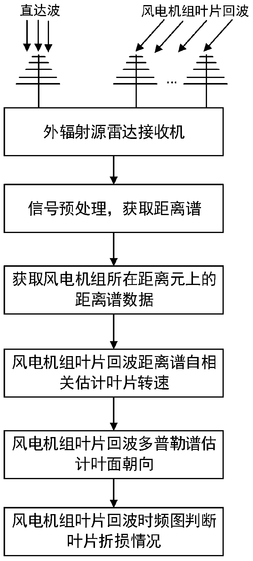 External illuminator radar-based blade state monitoring method for wind turbines