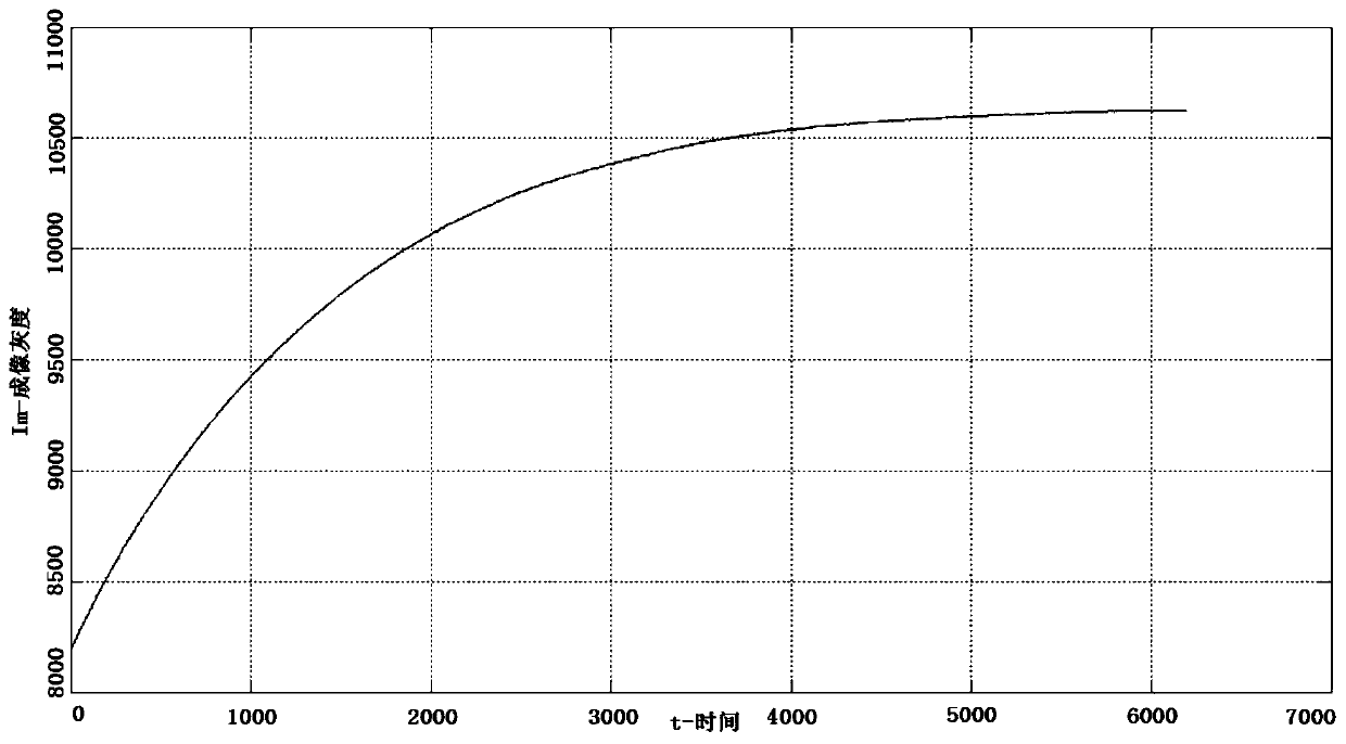 Method and system for inhibiting temperature drift of infrared equipment in starting stage