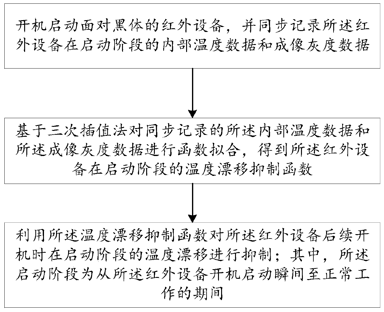 Method and system for inhibiting temperature drift of infrared equipment in starting stage