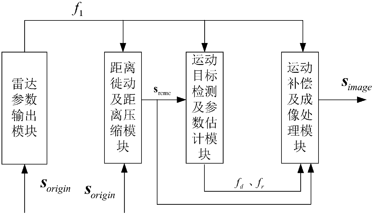 Geosynchronous orbit synthetic aperture radar (SAR) moving target imaging processing device based on Keystone and time-frequency transformation