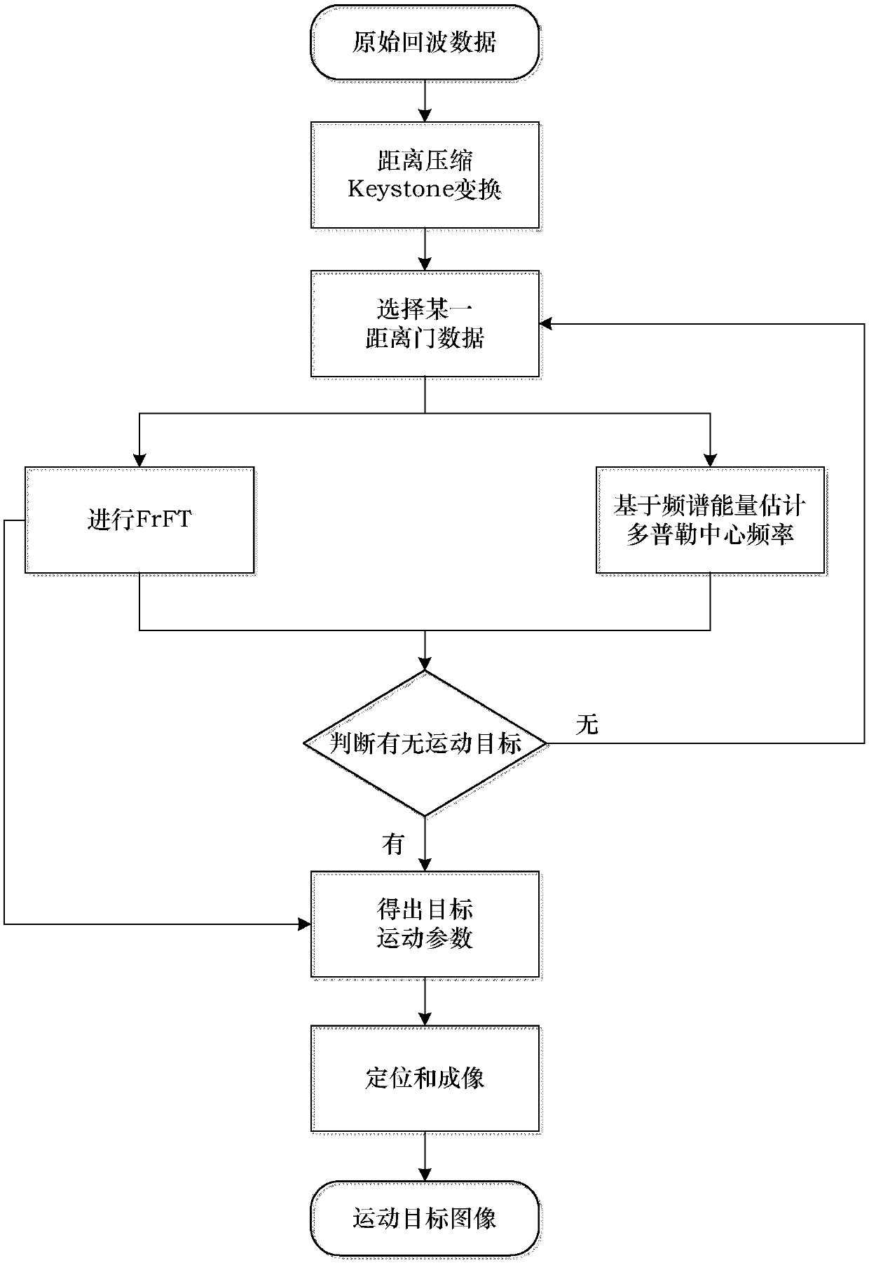 Geosynchronous orbit synthetic aperture radar (SAR) moving target imaging processing device based on Keystone and time-frequency transformation