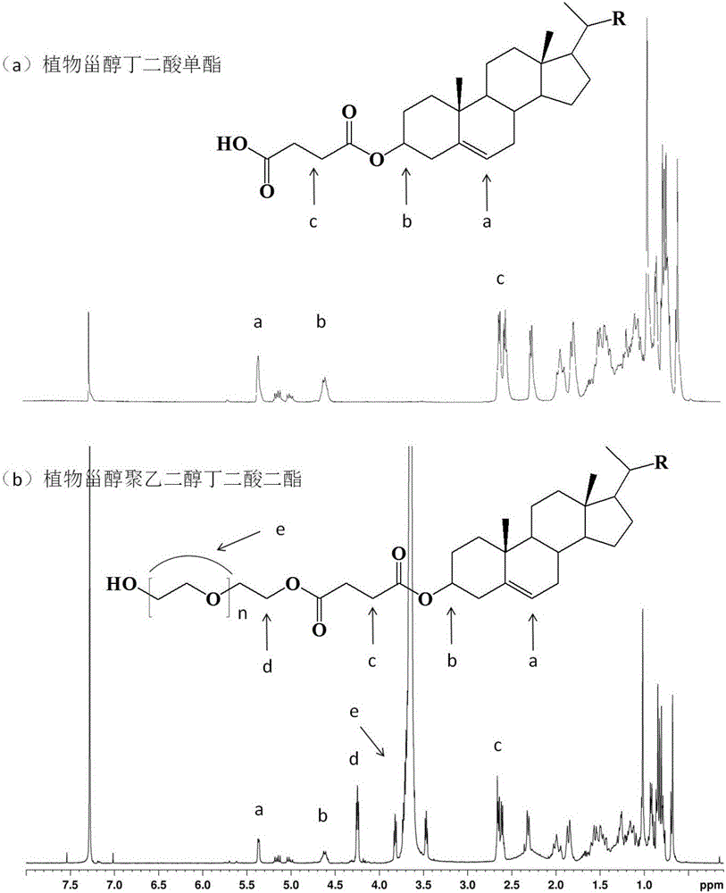 One-pot method for preparing hydrophilic phytosterol/stanol derivative