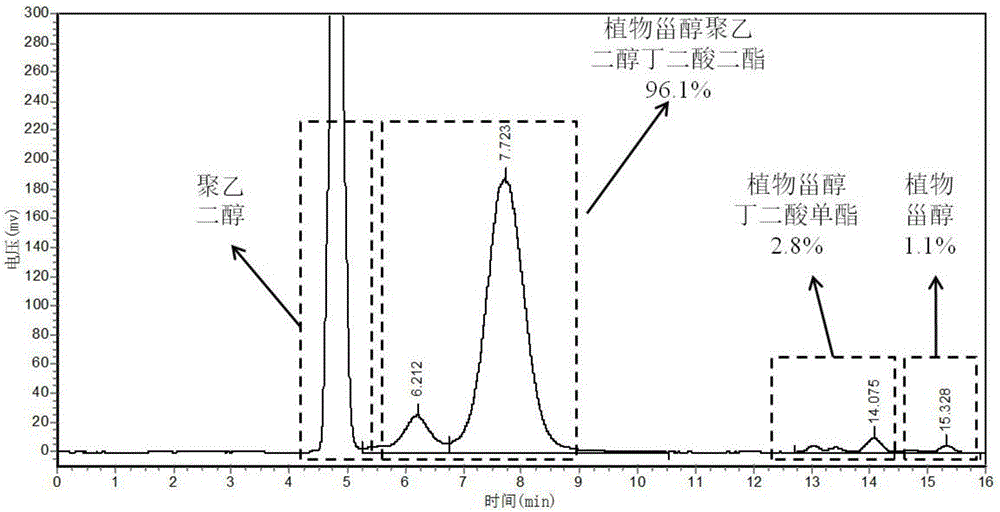 One-pot method for preparing hydrophilic phytosterol/stanol derivative