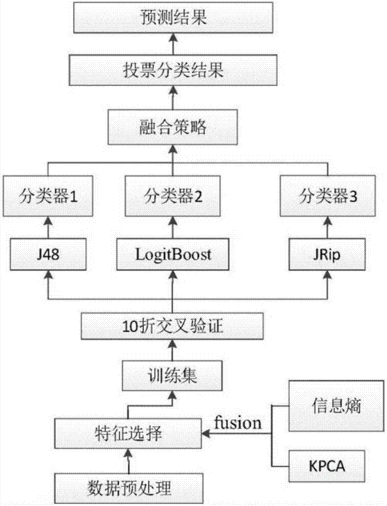 Multi-model fusion evaluation system