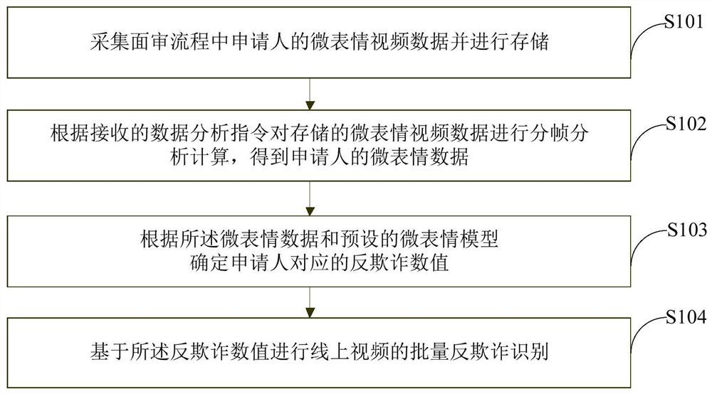 Online video anti-fraud identification method and device