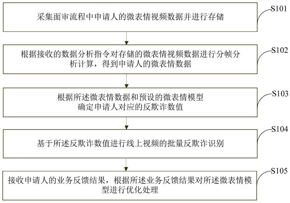 Online video anti-fraud identification method and device