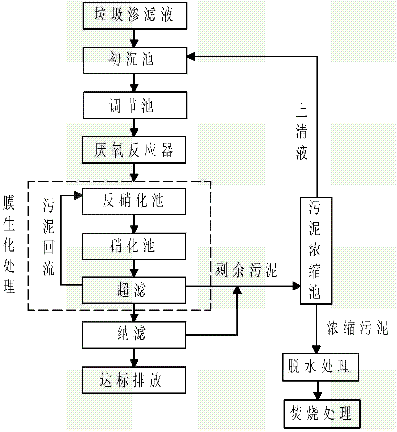 Method and device for treating garbage percolate