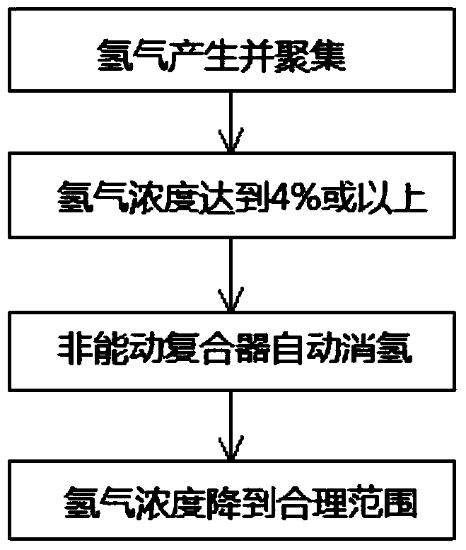 Nuclear power plant containment hydrogen elimination system