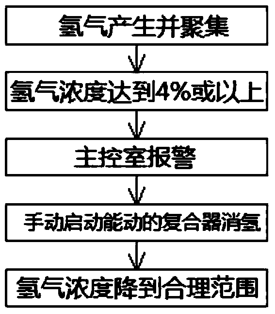 Nuclear power plant containment hydrogen elimination system