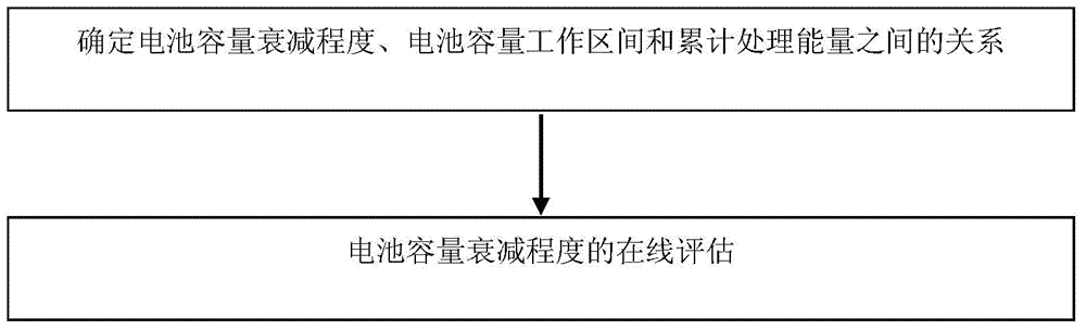 Method for evaluating capacity attenuation degree of lithium ion battery online